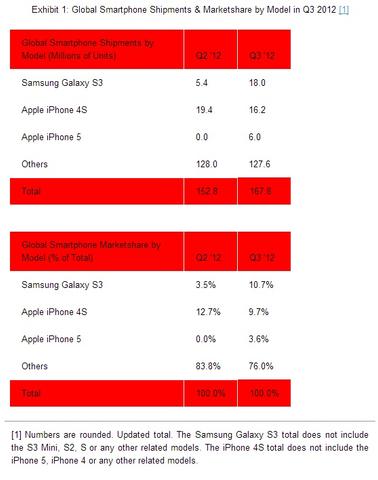 Samsung Galaxy S3 ist das meistverkaufte Smartphone